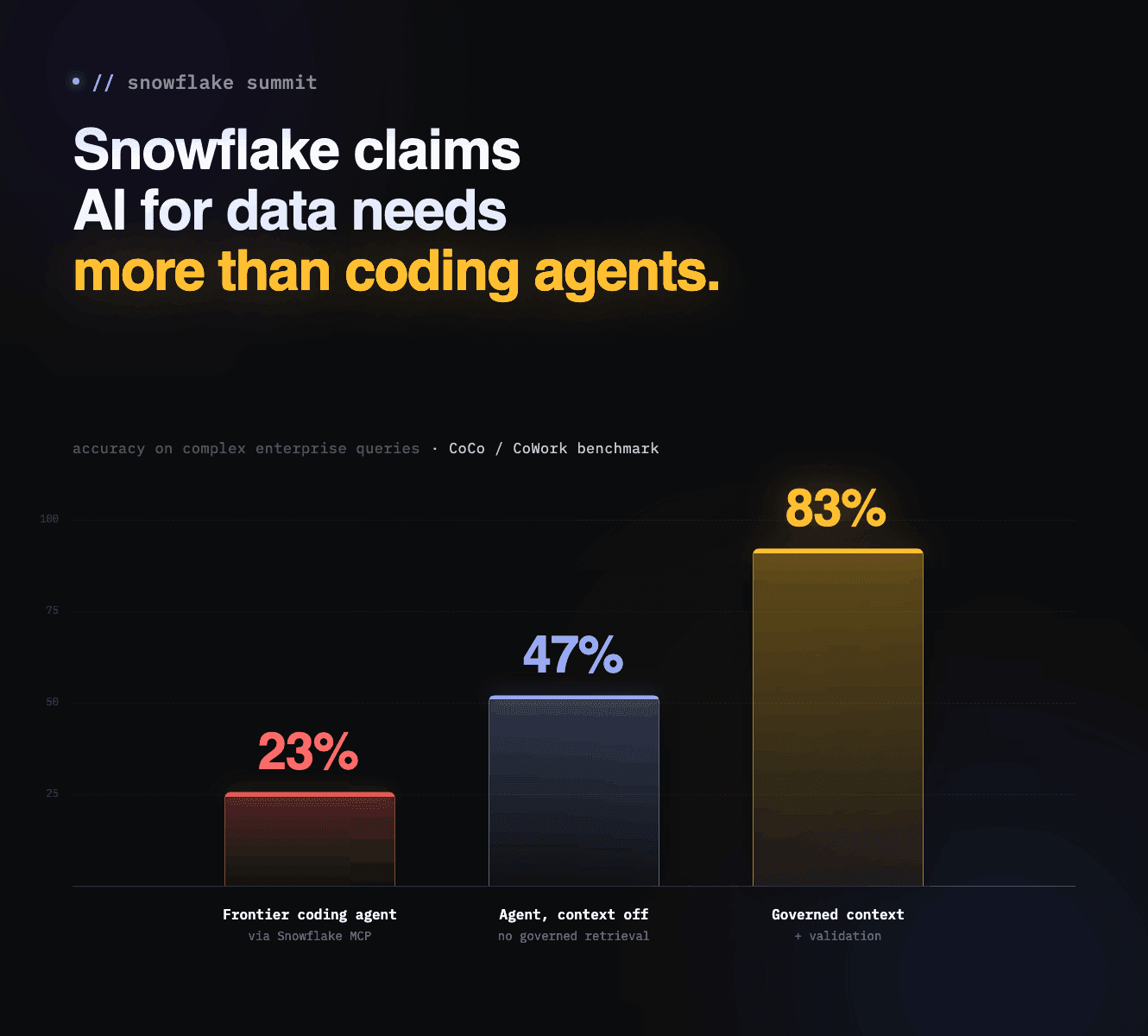 Snowflake is proving AI for data needs more than coding agents