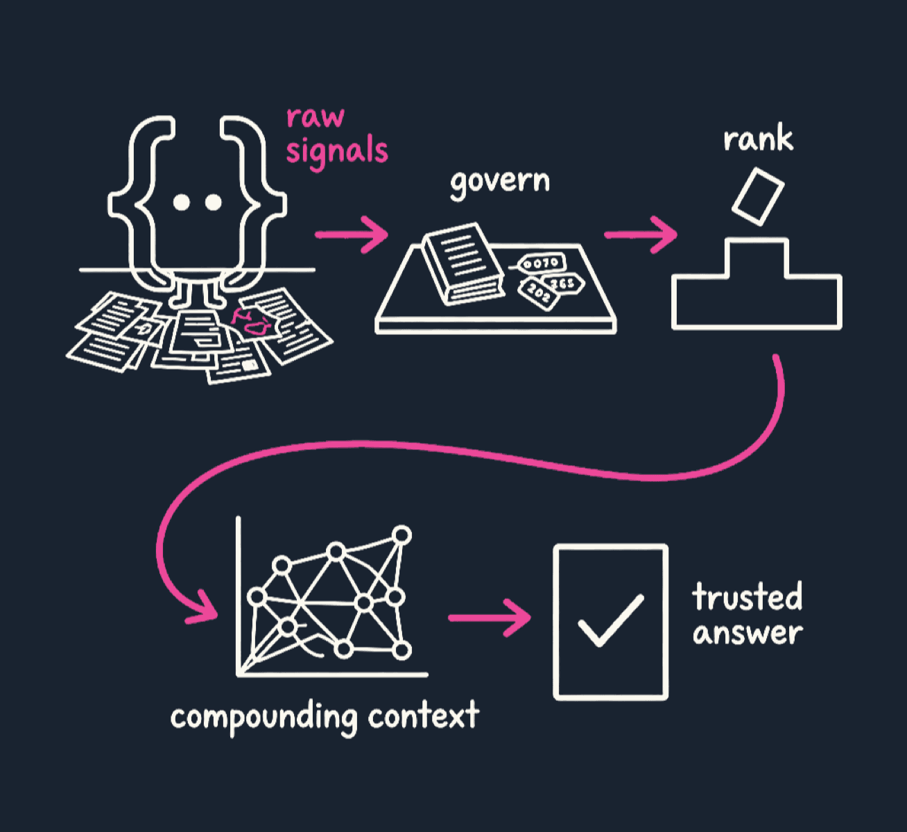 The model is swappable, the ontology compounds