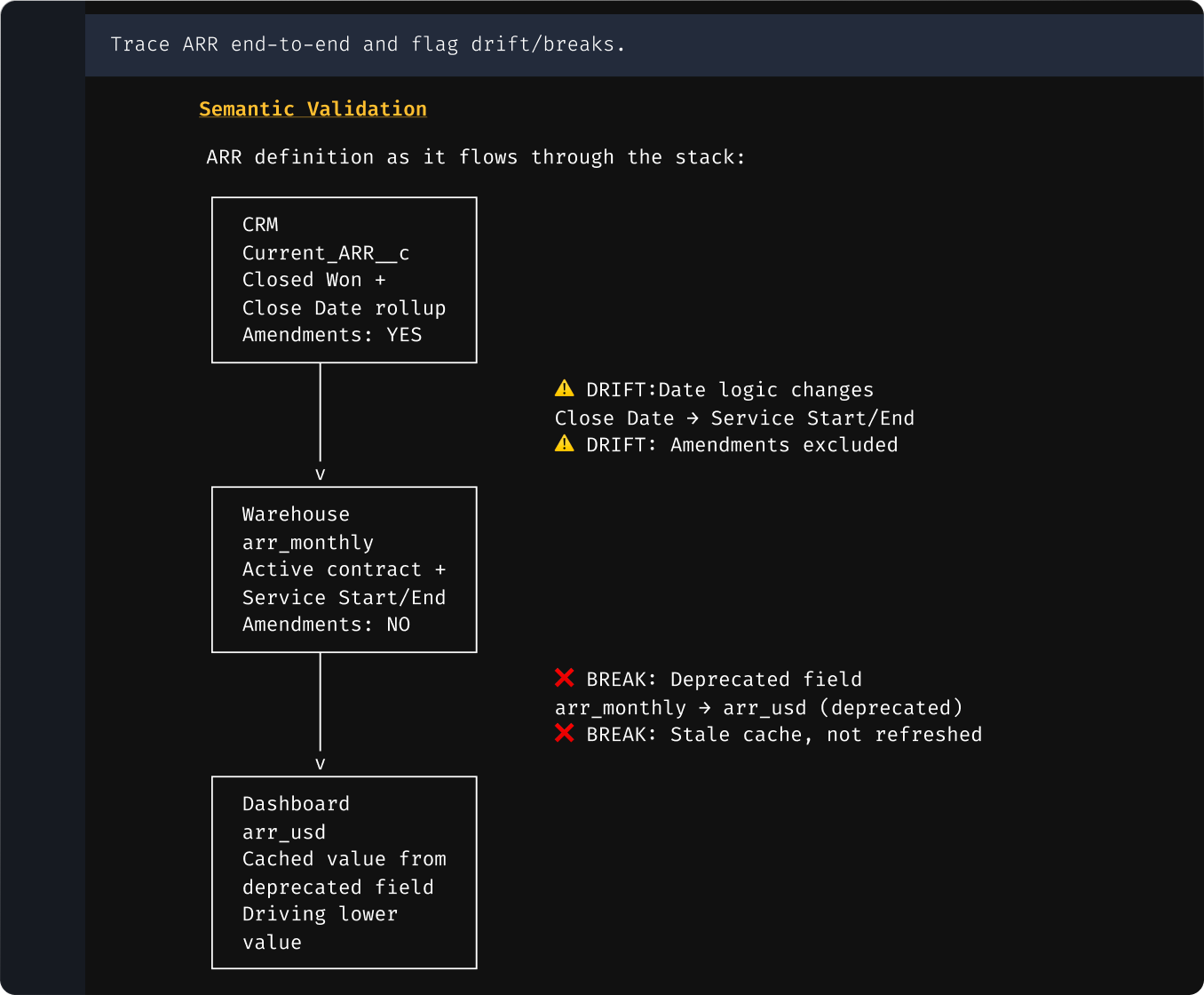 Semantic validation visualization